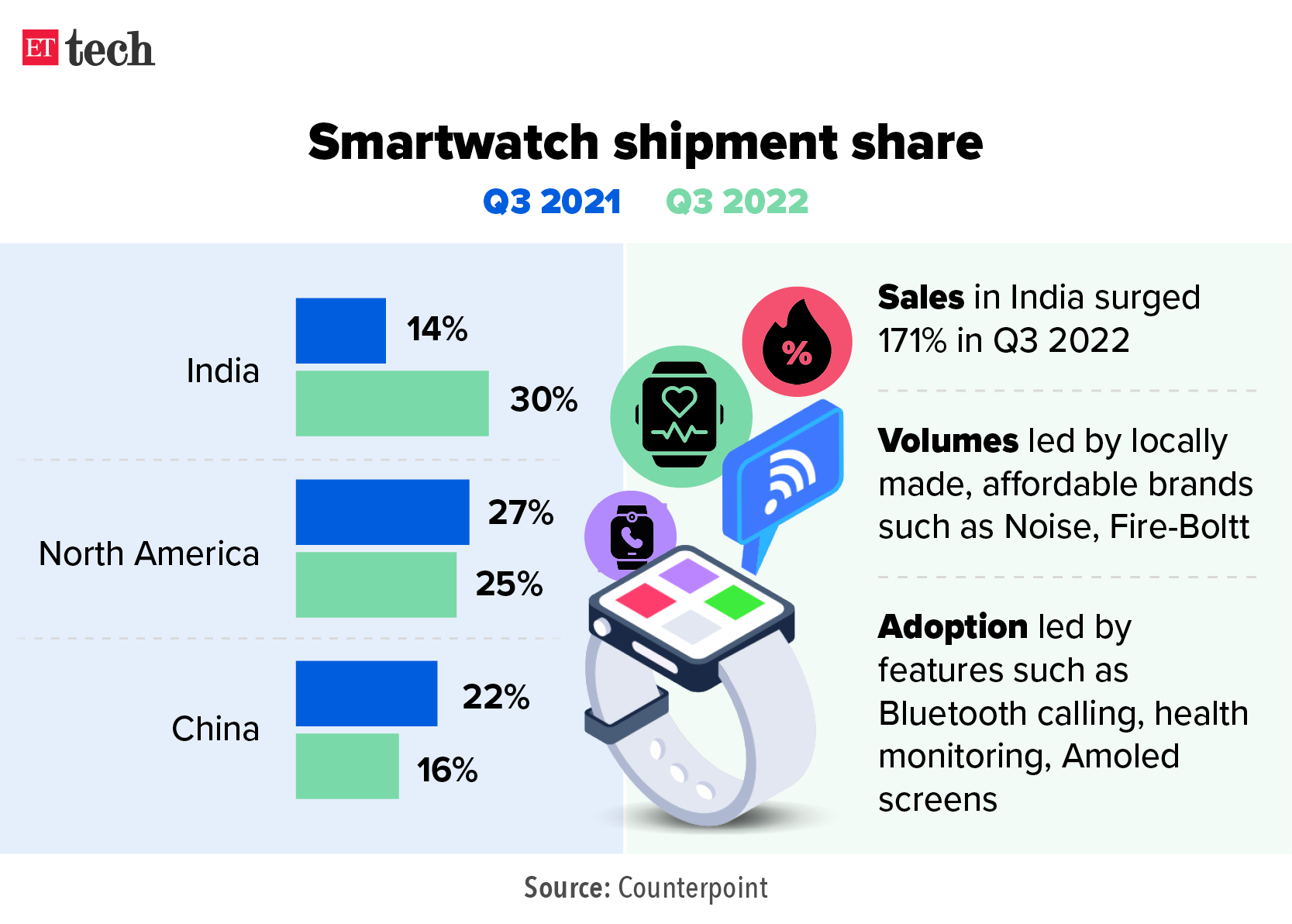 Share of shipments of smart watches
